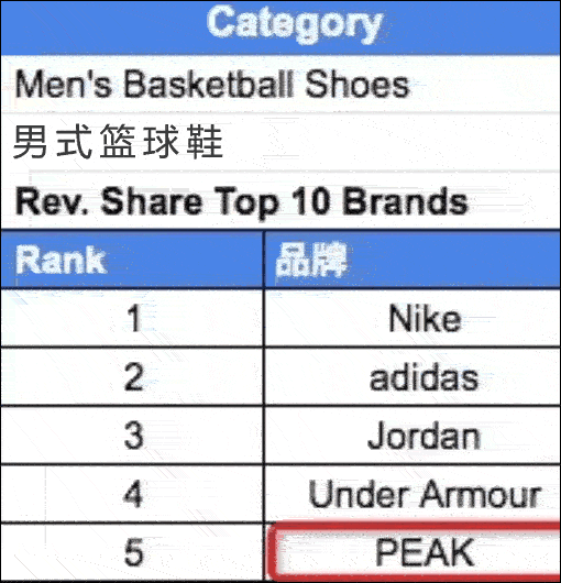 匹克体育成亚马逊上占有率最高的中国品牌