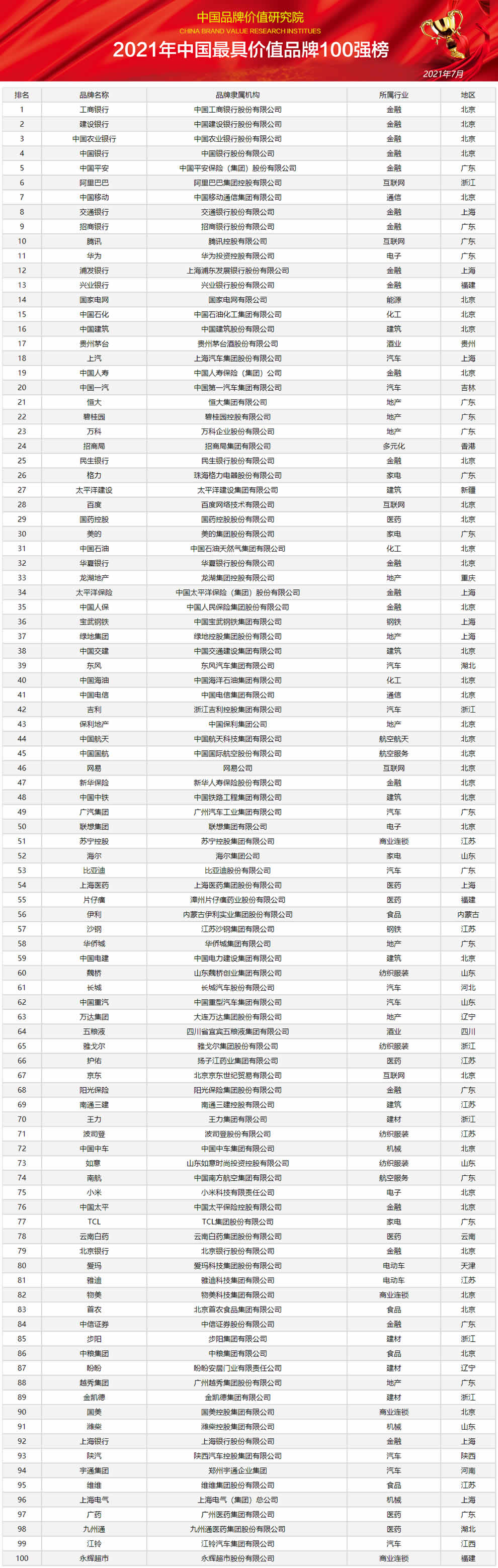 2021年中国最具价值品牌100强